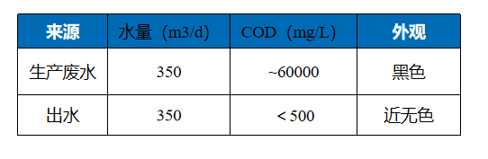 山东某精细化工 350吨/天 苯甲酸类废水资源化治理