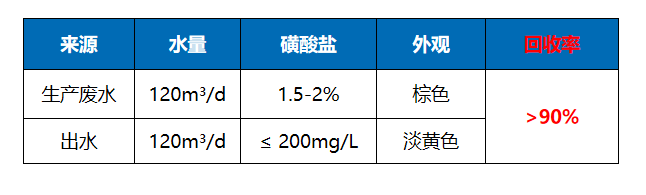 重庆某化工150吨/天磺酸盐类废水治理与资源回收