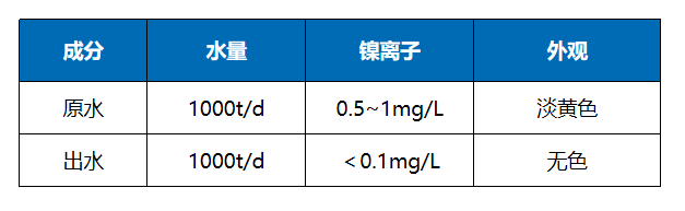 苏州某综合电镀企业1000t/d生产废水