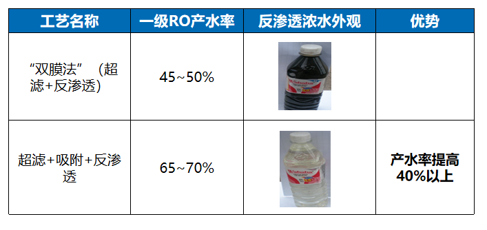 某焦化厂废水案例