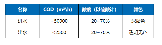 废酸净化