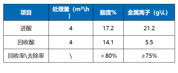 废酸净化