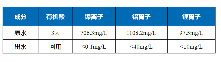 湖南某石化240吨/天含镍及有机物废水资源化治理