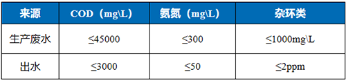 安徽某化工300t/d化工废水治理