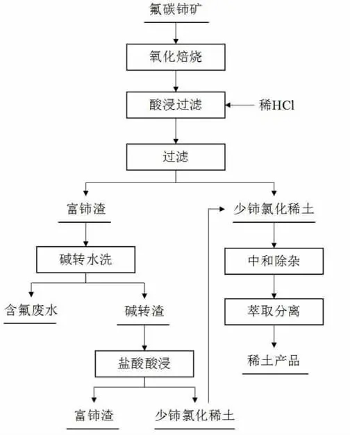 稀土行业含氟废水处理