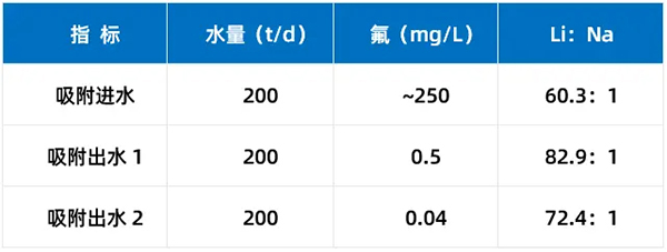 稀土行业含氟废水处理