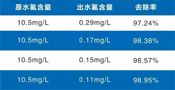 稀土行业含氟废水处理