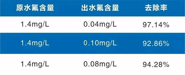 稀土行业含氟废水处理