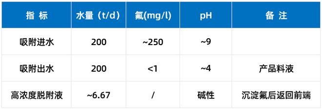 废旧锂电池湿法回收酸浸料液除氟