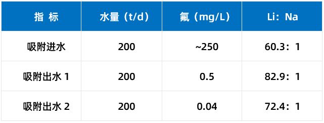 废旧锂电池湿法回收酸浸料液除氟