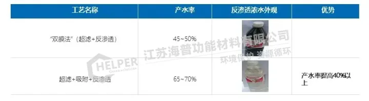 煤化工焦化RO浓水处理