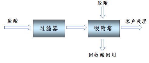 废酸资源化治理（酸分离）