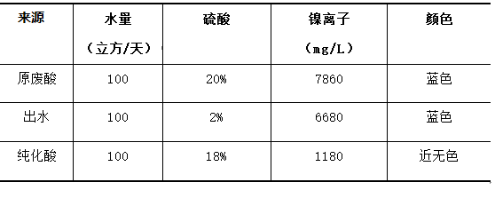 4个案例帮你解决无机废酸治理难题