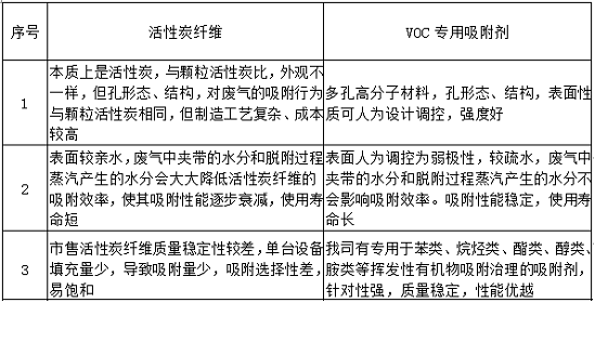 苯系VOC治理项目顺利运行