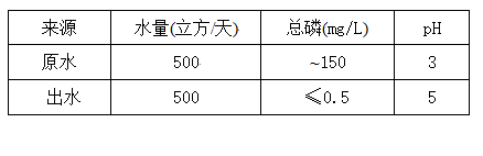 工业废水深度除磷