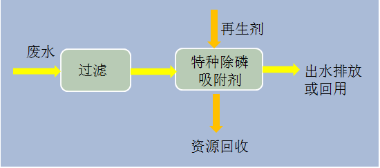 工业废水深度除磷