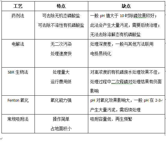 工业废水深度除磷