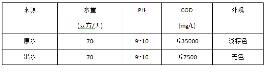 精细化工废水治理