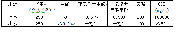 4个案例解决精细化工废水治理烦恼