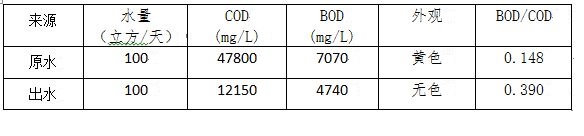 4个案例解决精细化工废水治理烦恼