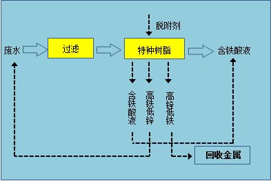 重金属废水治理与资源化