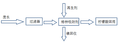 特种除镍吸附剂通过中石化采购系统评审