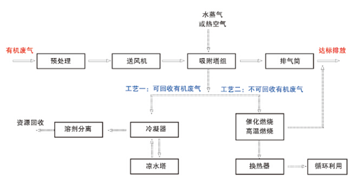 有机废气的治理与资源化