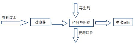 有机废水中有机物回收与脱色方案开发