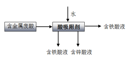 废酸中锌与铁的高效分离