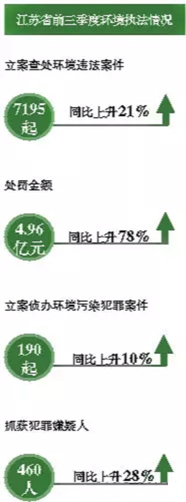 江苏环保大练兵，动真格见真章