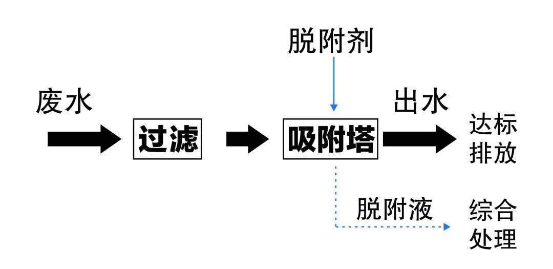 含氟废水的解决方案