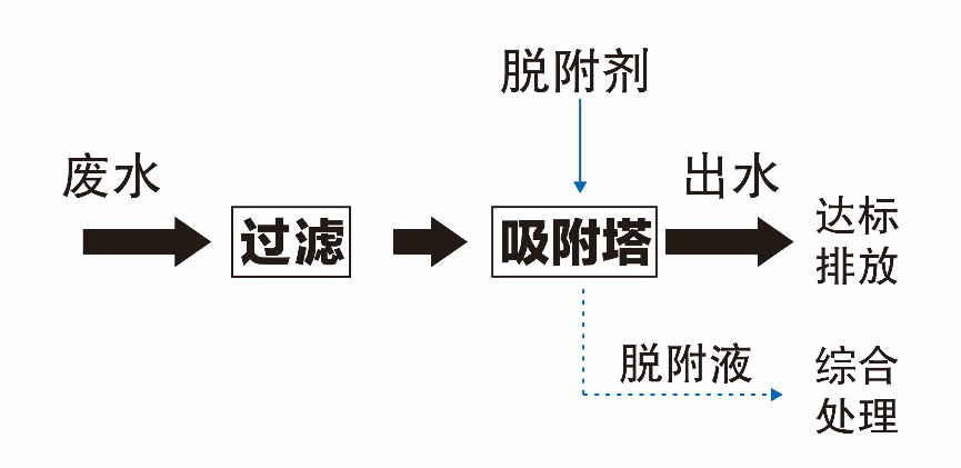 氨氮废水的特性及处理方法