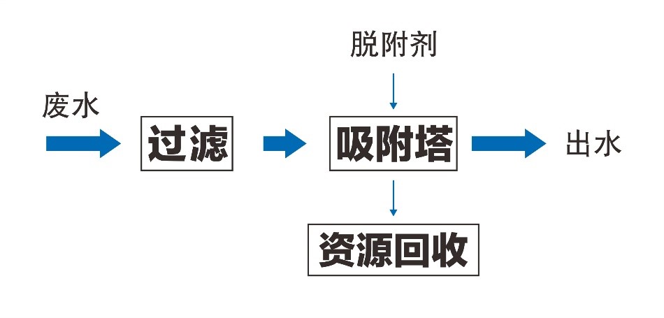 草甘膦废水的特性及处理方法