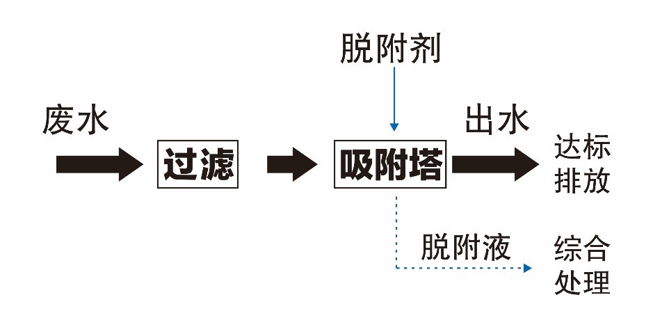 蒽醌废酸行业废水脱色解决方案