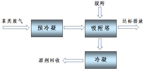 苯类废气资源化与达标治理