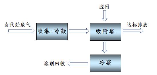 卤代烃废气资源化与达标治理