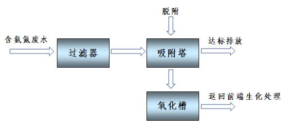 氨氮废水治理