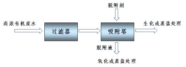 高浓有机废水预处理