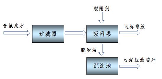 含氟废水处理