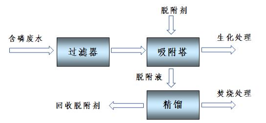 含磷废水处理