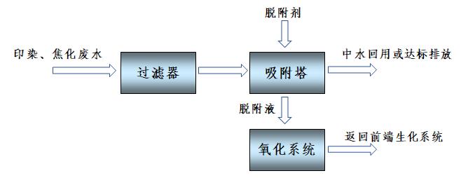 印染、焦化生化尾水除COD、脱色