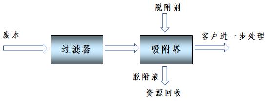 有机废水资源化治理