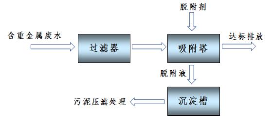 重金属废水处理