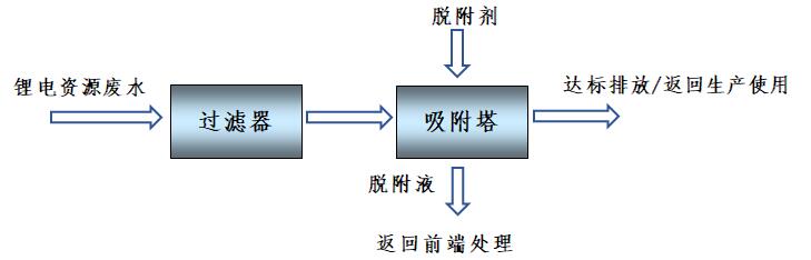 废锂电资源分离与循环