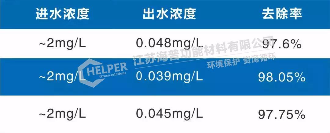 新澳门资料网产品 | 电镀、冶金行业废水处理系列吸附剂