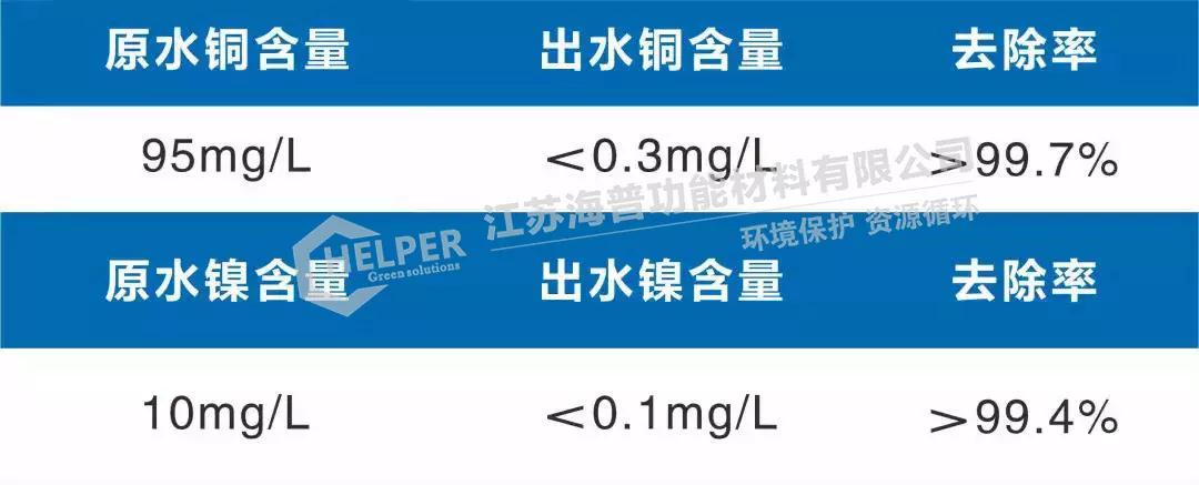 新澳门资料网产品 | 电镀、冶金行业废水处理系列吸附剂