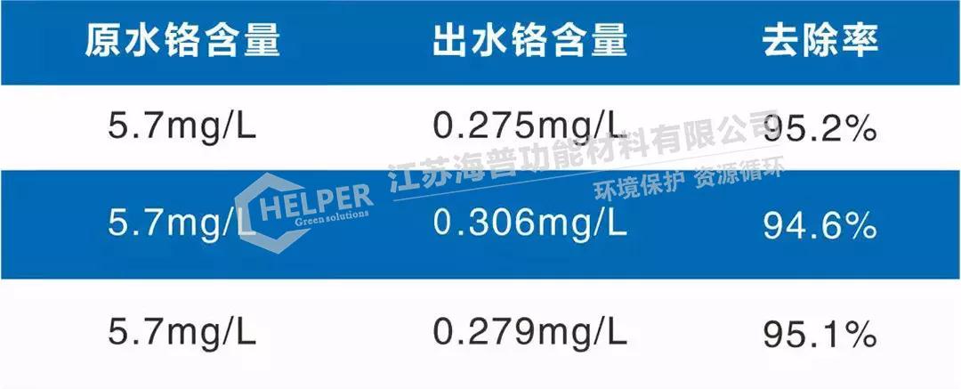 新澳门资料网产品 | 电镀、冶金行业废水处理系列吸附剂