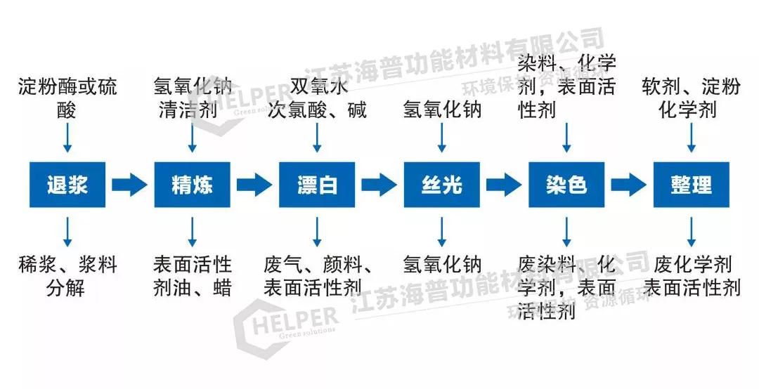 印染废水处理系列吸附剂