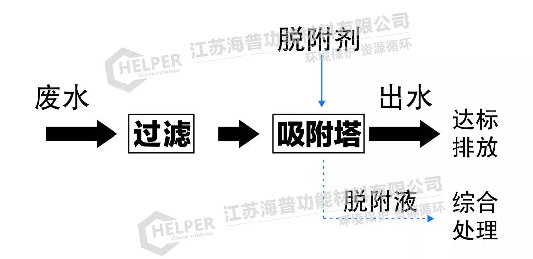 分享 | 某农化企业含磷废水处理案例分析