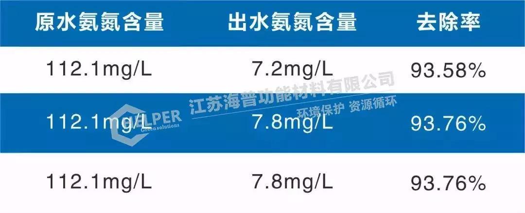 分享 | 吸附法处理氨氮废水案例分析